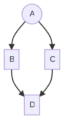 diamond problem graph showing A -> B -> D and A -> C -> D