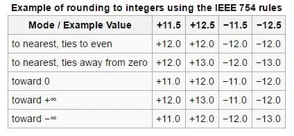 IEEE-754 rounding methods