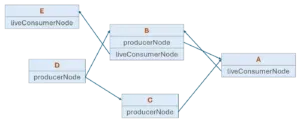 reactive dependency graph showing nodes A, B, C, D, E with producer and live consumer links