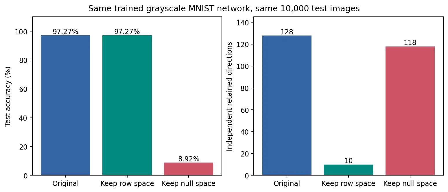 The same trained MNIST network's accuracy and retained dimensions for the original, row-space, and null-space representations.