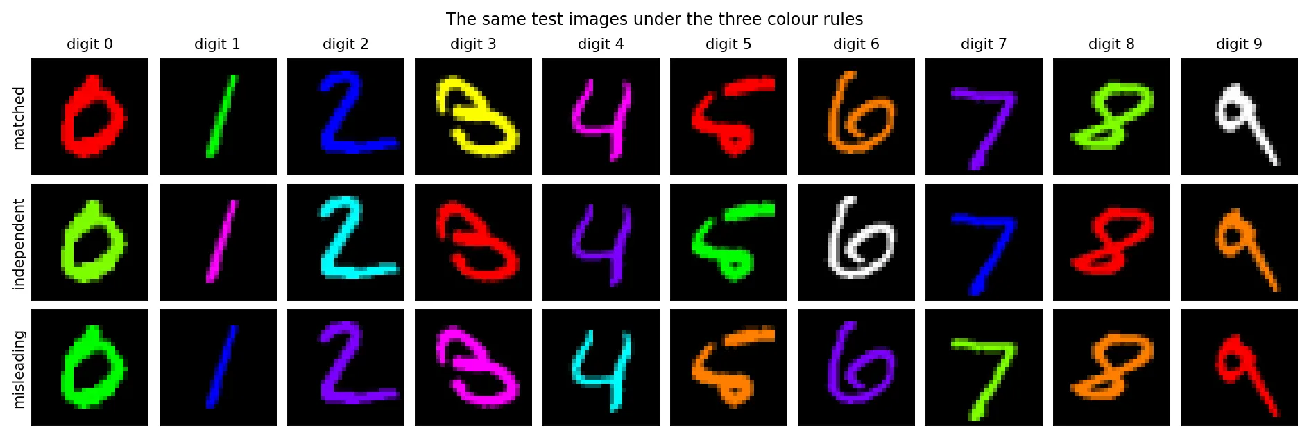 The same ten MNIST test digits rendered under familiar, independent, and misleading color assignments.