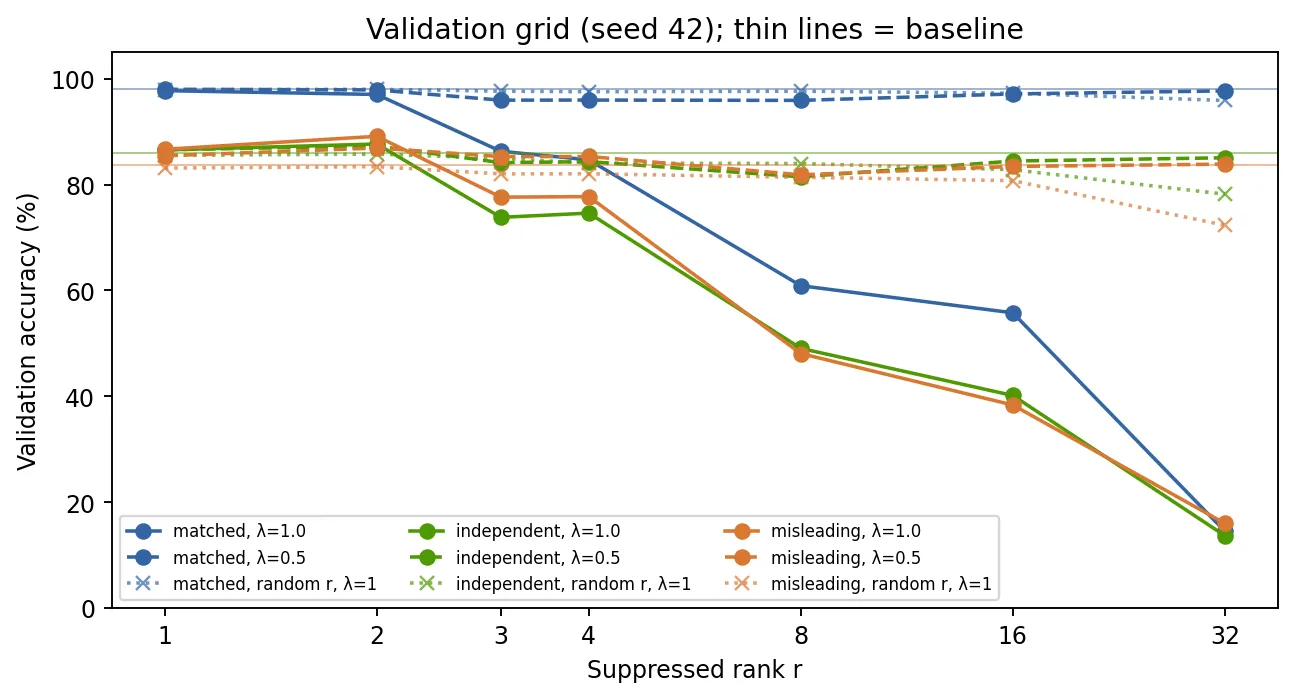 Validation accuracies across removed ranks for the estimated color directions and random controls.