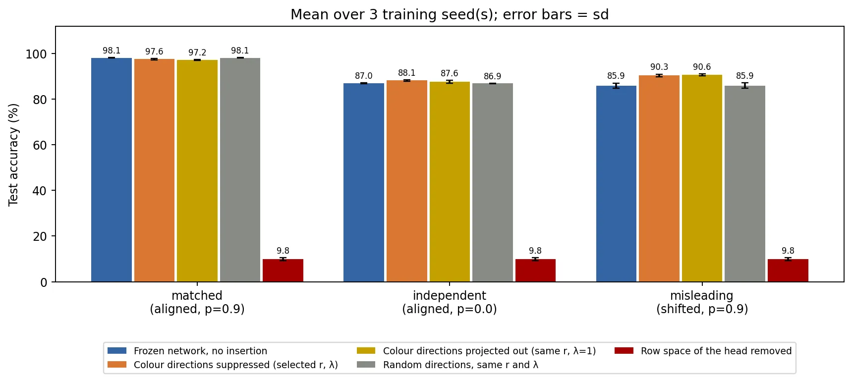 Test accuracy across the three color conditions for the baseline, selected suppression, full projection, random controls, and destructive control.