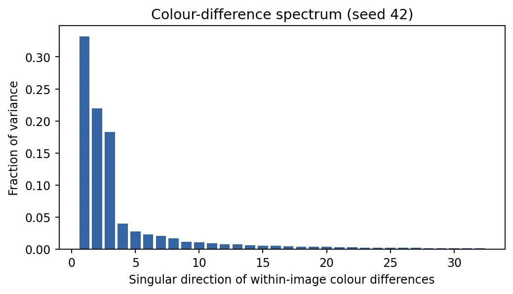 Fraction of within-image color variation captured by each of the first 32 singular directions.
