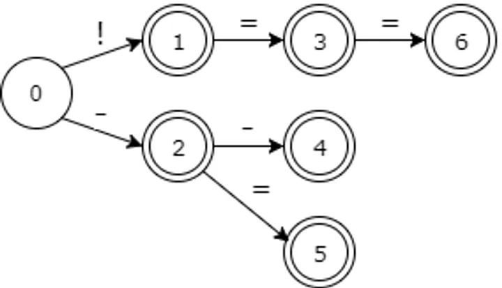 DFA for punctuators: !, !=, !==, -, --, -=