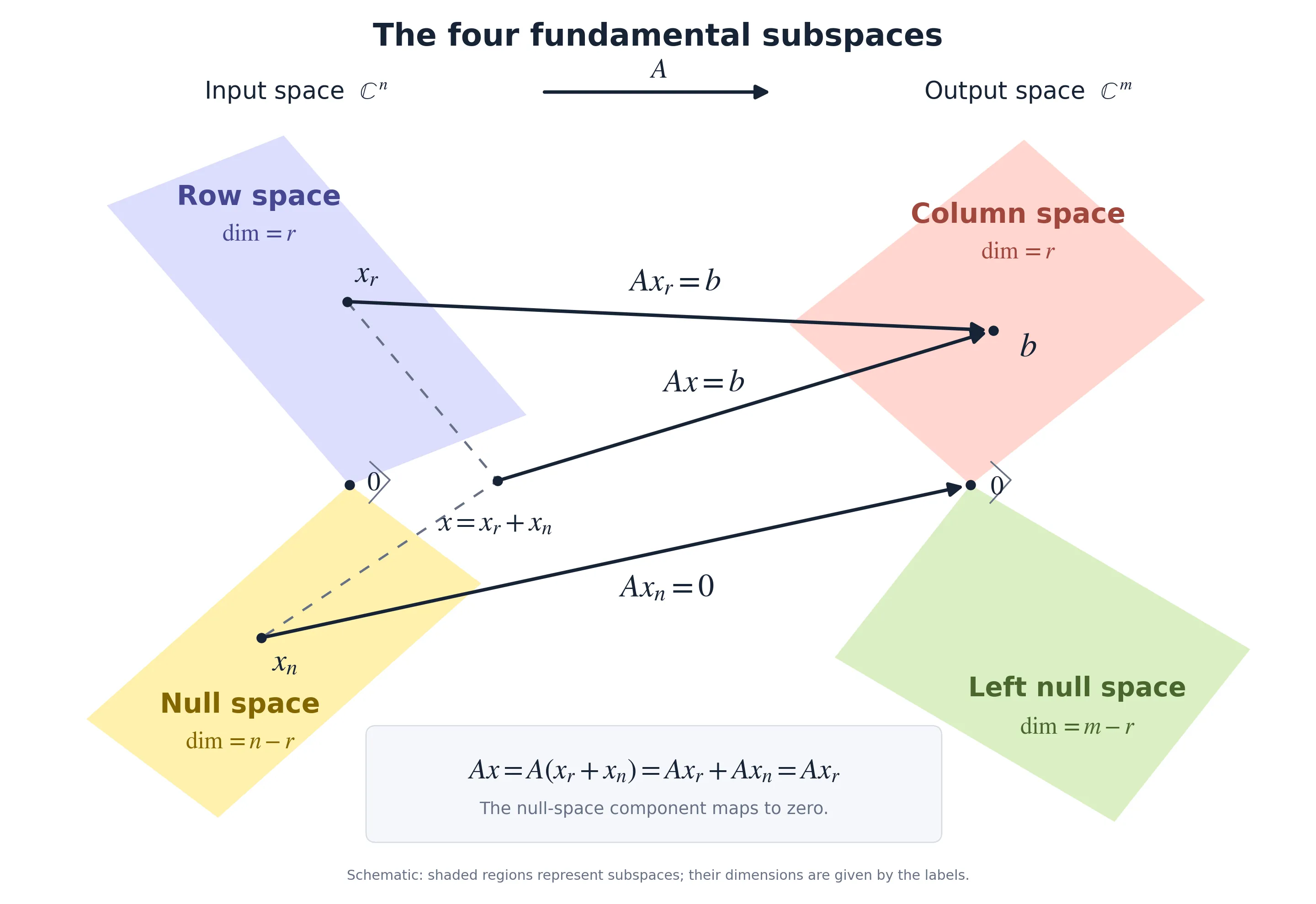 The four fundamental subspaces: the input splits into row-space and null-space components. A maps the whole input and its row-space component to the same output, while mapping the null-space component to zero.