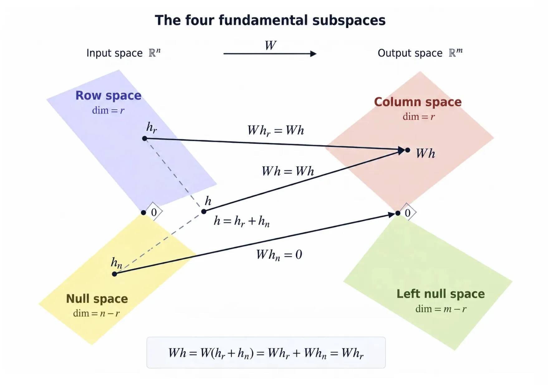 The four fundamental subspaces: the input h splits into row-space and null-space components. W maps h and its row-space component to the same output Wh, while mapping the null-space component to zero.