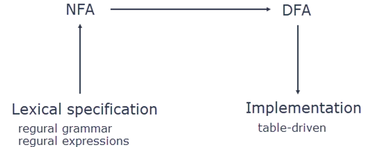 Workflow: lexical specification to NFA to DFA to implementation