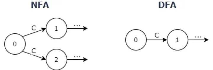 NFA vs DFA comparison diagram
