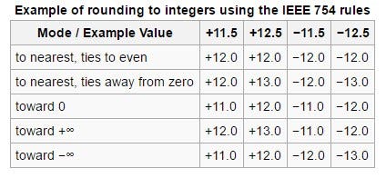 IEEE-754 rounding methods