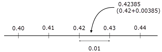 Number line showing rounding options