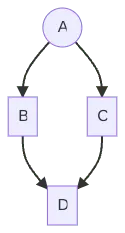diamond problem graph showing A -> B -> D and A -> C -> D