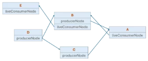 reactive dependency graph showing nodes A, B, C, D, E with producer and live consumer links